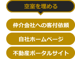 空室を埋める→仲介会社への客付依頼 自社ホームページ 不動産ポータルサイト