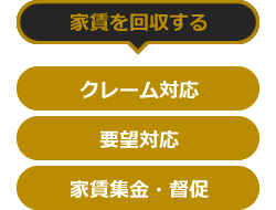 家賃を回収する→クレーム対応 要望対応 家賃集金・督促